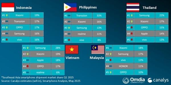 삼성전자 1분기 동남아서 스마트폰 선두 탈환, 샤오미 홀로 판매량 늘어 