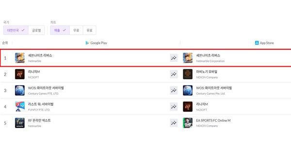 넷마블 신작 '세븐나이츠 리버스', 출시 5일 만에 국내 양대 앱마켓 매출 1위