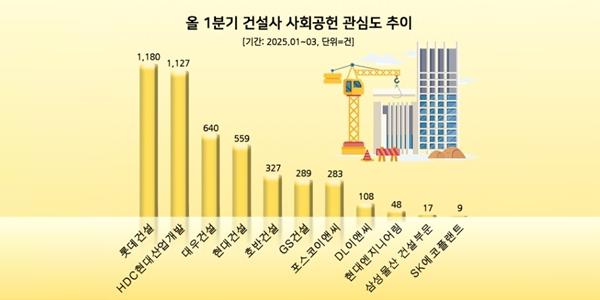 롯데건설 1분기 건설사 사회공헌 관심도 1위, 봉사단 구성해 소외계층 지원