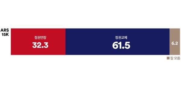 [여론조사꽃] 대선 D-13일 15K 조사, 정권교체 61.5% vs 정권연장 32.3%