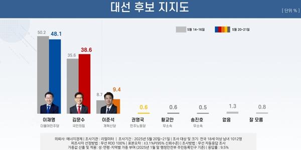 [리얼미터] D-12일 이재명 48.1% 김문수 38.6%, 격차 한 자리로 줄어