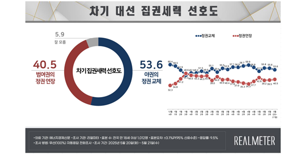 [리얼미터] D-12일, 대선 놓고 '정권교체 53.6% vs '정권연장' 40.5%