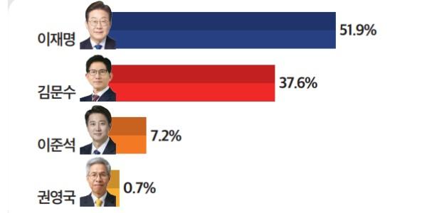 [미디어토마토] D-12일 4자대결, 이재명 51.9% 김문수 37.6% 이준석 7.2%