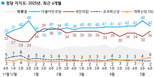 [한국갤럽] D-11일 정당 지지도 민주당 42% 국힘 36%, 오차범위 안