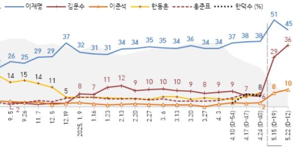 [한국갤럽] D-11일 후보 지지도, 이재명 45% 김문수 36% 이준석 10%