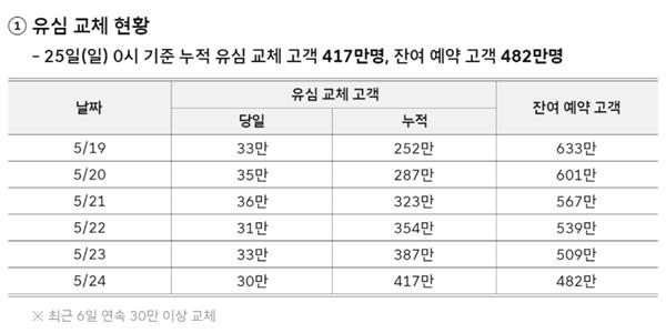 SK텔레콤 유심 교체 누적 417만 명, 예약 고객 482만 명 남아