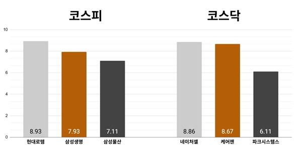 [오늘의 주목주] '목표주가 상향' 현대로템 8%대 상승, 코스닥 네이처셀 8%대 올라