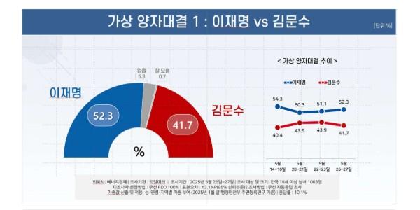 [리얼미터] 대선 D-6일, 양자 대결 이재명 52.3% vs 김문수 41.7%