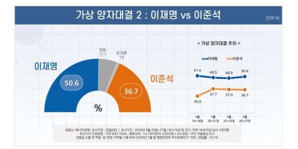 [리얼미터] 대선 D-6일, 양자 대결 이재명 50.6% vs 이준석 36.7%