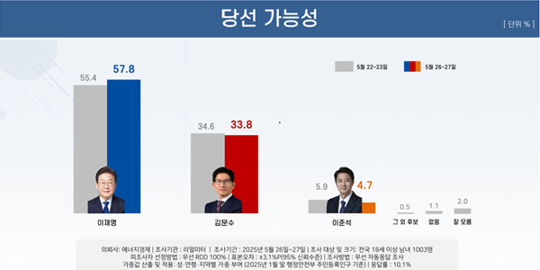 [리얼미터] 대선 D-6일, 당선 가능성 이재명 57.8% 김문수 33.8%