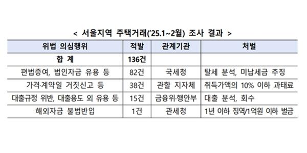 국토부 서울 강남3구와 '마·용·성'에서 위법 의심 거래 적발, 경찰수사 의뢰