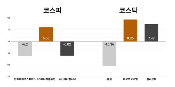 [오늘의 주목주] 한화에어로스페이스 6%대 하락, 코스닥 휴젤 10%대 내려