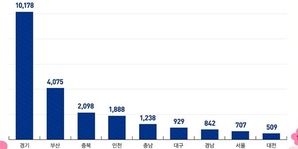 6월 대선 뒤 전국서 2만2천 가구 분양, 수도권 비중이 57%