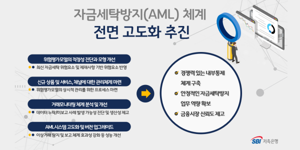 SBI저축은행 자금세탁방지 시스템 개선 착수, 
