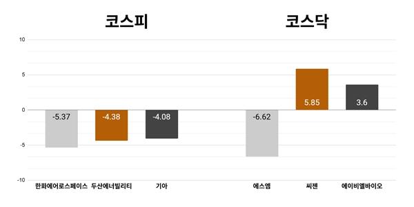 [오늘의 주목주] '차익실현' 한화에어로스페이스 5%대 하락, 코스닥 SM엔터 6%대 내려