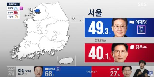 [방송3사 출구조사] 이재명 TK 제외 모든 지역에서 우세, 