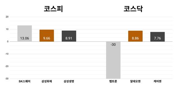 [오늘의 주목주] '이재명 정부 출범 지주사 주목' SK스퀘어 13% 상승, 코스닥 펩트론 하한가