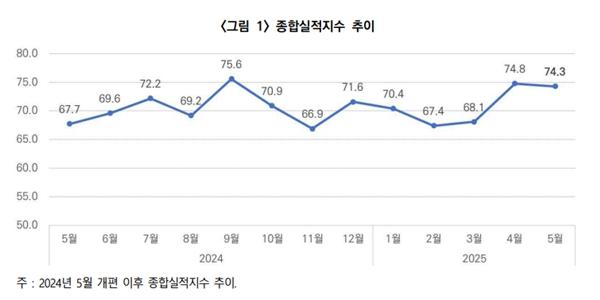 5월 건설경기 실사지수 0.5포인트 하락한 74.3, 부진한 흐름 이어가