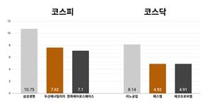 [오늘의 주목주] '삼성전자 지분 처분 가능성' 삼성생명 10% 상승, 코스닥 리노공업 8%대 상승