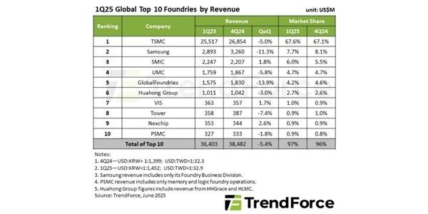 1분기 파운드리 점유율 TSMC 67.6%, 삼성전자 7.7%로 중국 SMIC 6.0% 추격받아 