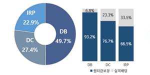 퇴직연금 적립금 400조 시대, '저축에서 투자로' '일시금에서 연금으로'