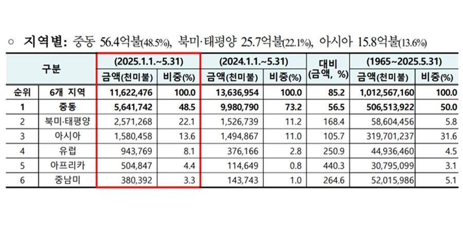 국내 건설사 5월 해외수주액 10억 달러, 투르크메니스탄 비료 플랜트 영향