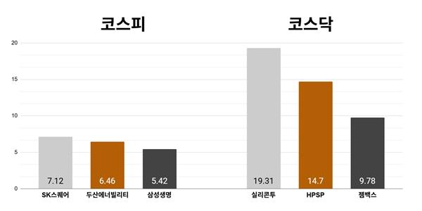 [오늘의 주목주] '지주사 기대' SK스퀘어 7%대 상승, 코스닥 실리콘투 19%대 상승