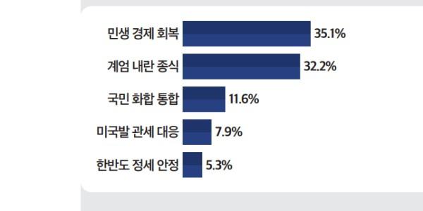 [미디어토마토] 이재명 최우선 과제, 경제 회복 35.1% 내란 종식 32.2% 