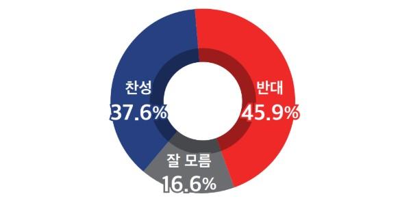 [미디어토마토] 김문수 당대표 도전 찬성 37.6% 반대 45.9%, TK도 '반대' 앞서