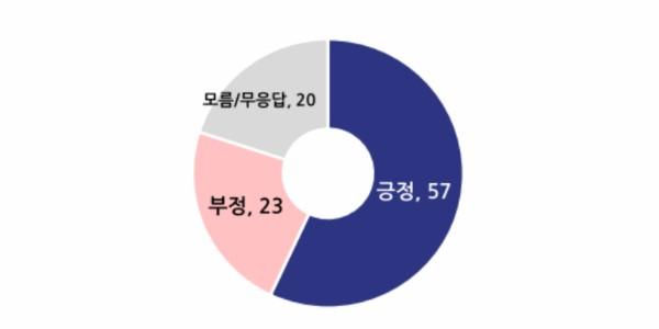 [전국지표조사] 새 정부 인선 '잘했다' 57%, 모든 연령에서 긍정 평가 앞서