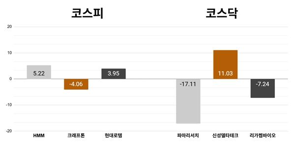 [오늘의 주목주] '부산 이전 기대' HMM 5%대 상승, 코스닥 파마리서치 17%대 내려