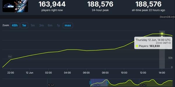 시프트업 '스텔라 블레이드', 합산 누적 판매량 300만 장 넘어서 