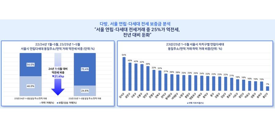 올해 서울 빌라 전세 25%는 역전세 거래, 강서구 54%로 가장 높아