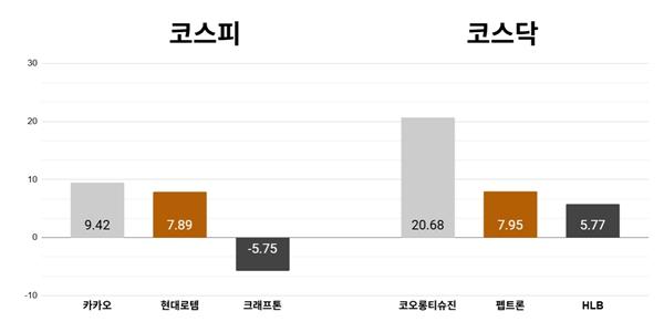 [오늘의 주목주] 'AI 정책 수혜 기대' 카카오 9%대 상승, 코스닥 코오롱티슈진 20%대 급등
