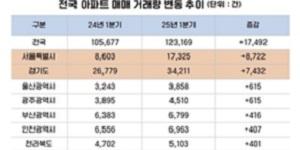 1분기 전국 아파트 거래 1만7천 건 늘어, 서울 경기가 90% 차지