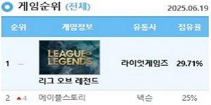 넥슨 메이플 날고 스마일게이트 로스트아크 멈추고, 여름 RPG 양강구도 흔들