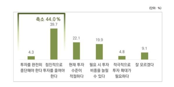 기후솔루션 설문조사, 한국 국민 44% 