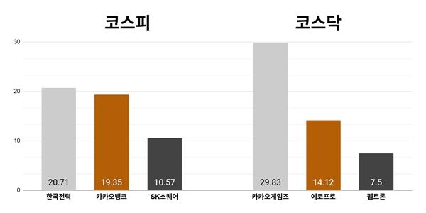 [오늘의 주목주] '실적 개선 기대' 한국전력 20%대 상승, 코스닥 카카오게임즈 상한가