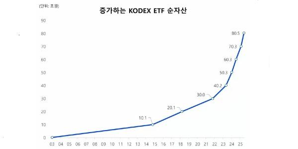 삼성자산운용 상장지수펀드 'KODEX' 순자산 80조 넘어서, 4개월 만에 10조 증가
