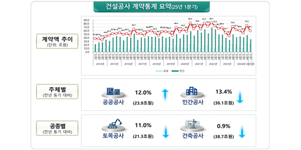 1분기 건설공사 계약액 60.1조로 4.8% 줄어, 공공부문 늘고 민간부문 줄어