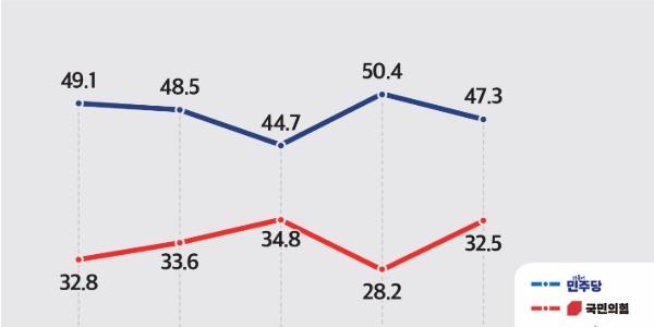 [미디어토마토] 정당지지 민주당 47.3% 국힘 32.5%, 여전히 두 자릿수 차이