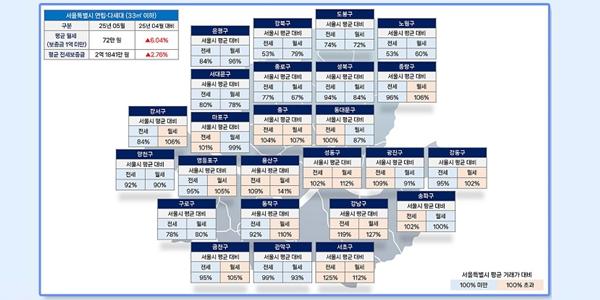 5월 서울 원룸 평균 월세 6% 상승, 올해 들어 가장 큰 상승폭 보여