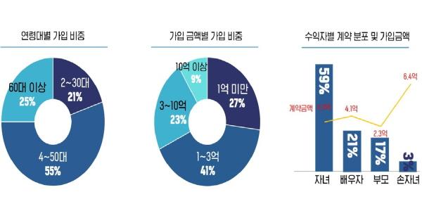 삼성생명 보험금청구권 신탁 누적 2300억 돌파, 가입자 절반 이상 4050 세대