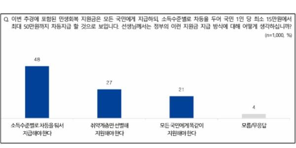 [전국지표조사] 민생지원금 지원 방식 '차등' 48%, '선별' 27%, '보편' 21%
