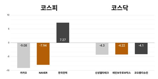 [오늘의 주목주] '너무 올랐나' 카카오 9% 하락, 코스닥 신성델타테크 4%대 내려