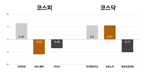 [오늘의 주목주] '경영권 분쟁 재발' 고려아연 6%대 상승, 코스닥 리가켐바이오 5%대 올라