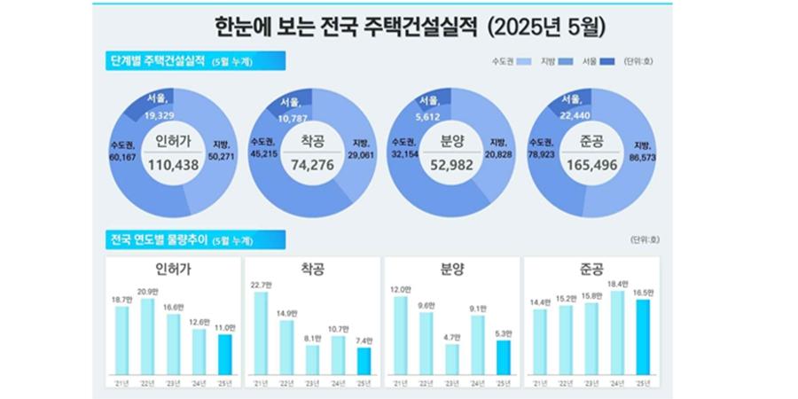 '악성 미분양' 2만7천 가구로 12년 만에 최고치, 수도권 인허가·착공은 줄어