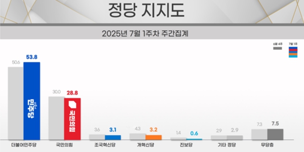 [리얼미터] 이재명 지지율 62.1%로 상승, 민주당 53.8% 국힘 28.8%