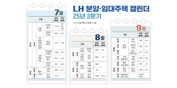 LH, 3분기 전국 분양주택 7700호·임대주택 3500호 입주자 모집 추진