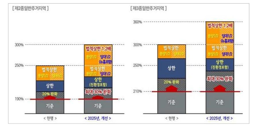 재정비 촉진사업 기준용적률 최대 30%로, 서울시 